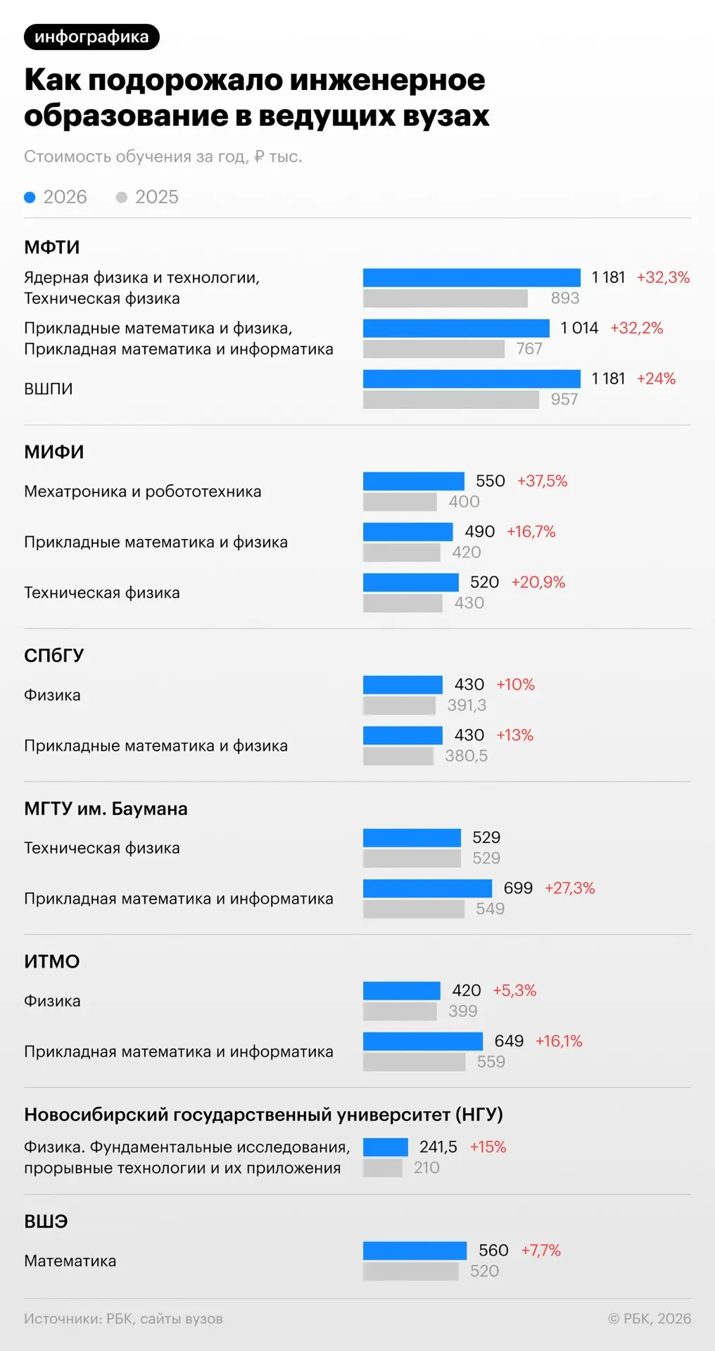 В 2026 году стоимость платного обучения в ведущих вузах России выросла. На инженерных н...