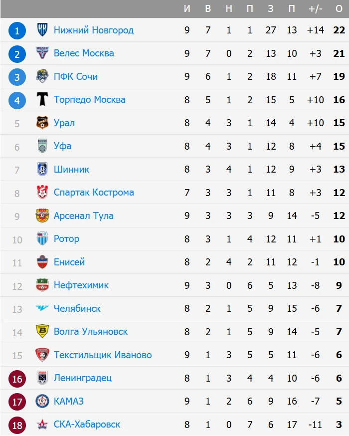 Сегодня в Лиге Pari состоялись очередные матчи 9-го тура ⚽
