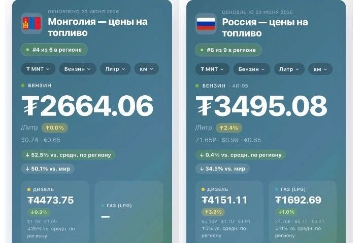 Бензин в Монголии стал дешевле, чем в России: за АИ-92 на АЗС Улан-Батора просят около ...