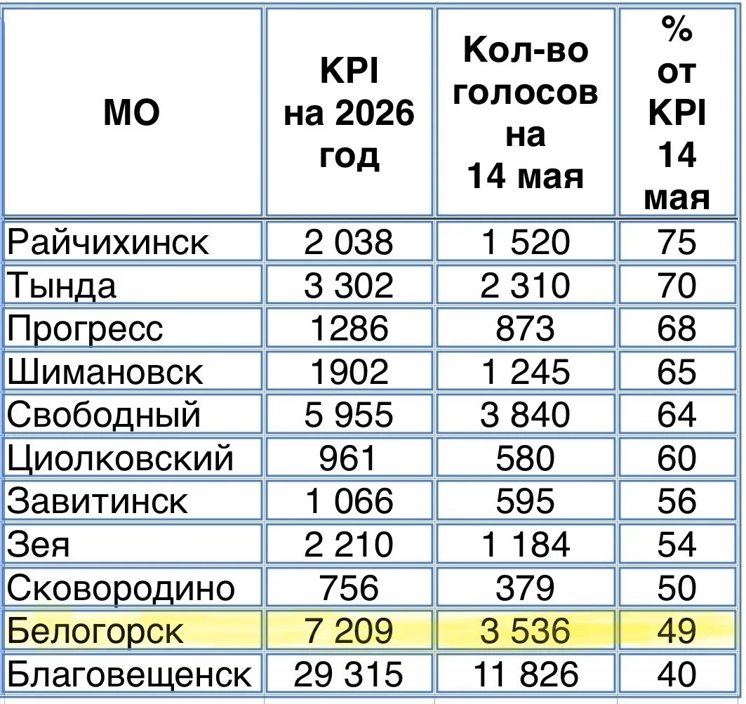 Проголосовал - в городах страны, в том числе и в Белогорске, идёт выбор общественной те...
