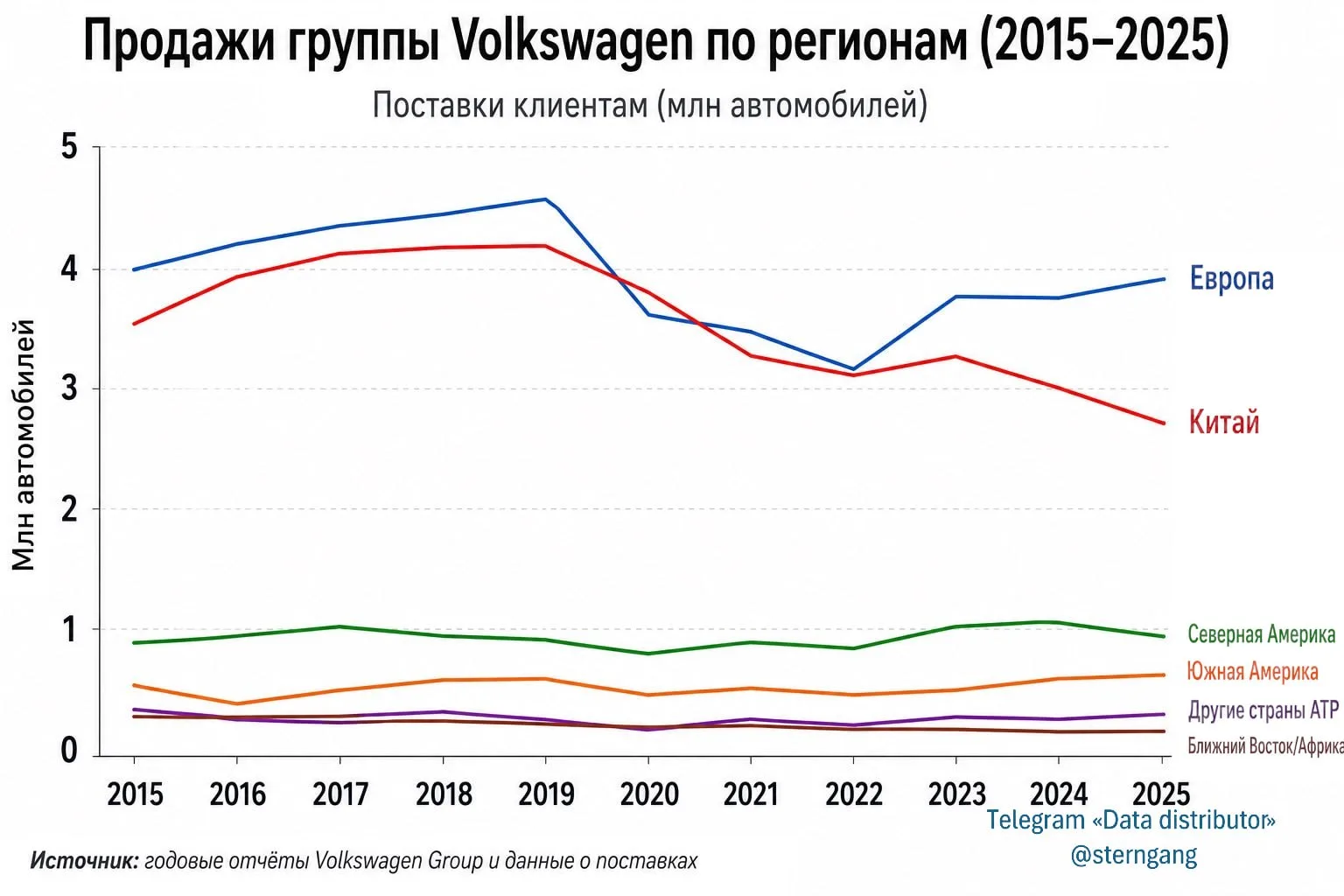 Как Китай лишил Volkswagen 100 тысяч рабочих мест