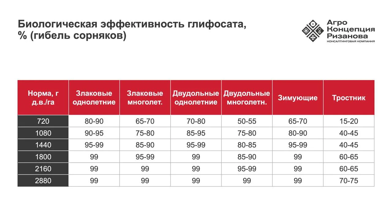 ПОЧЕМУ ГЛИФОСАТ НЕ РАБОТАЕТ ПРОТИВ МНОГОЛЕТНИХ СОРНЯКОВ

Если вы много лет работаете глифосатом, а о