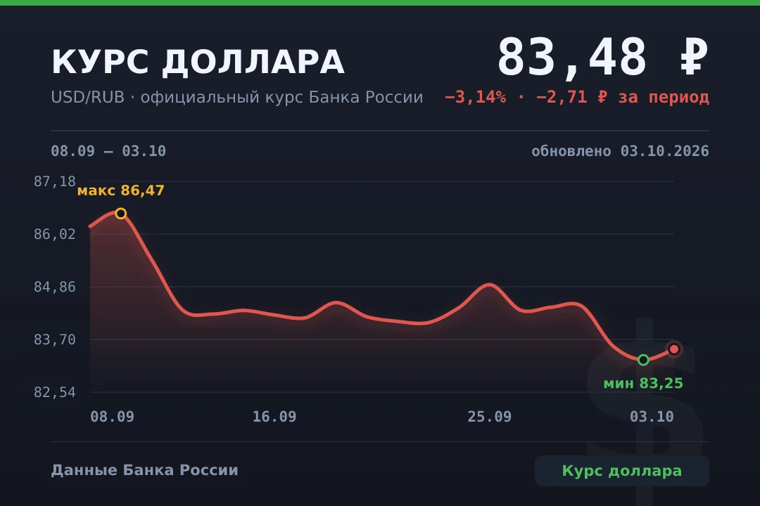 📈 Доллар подорожал до 83,48 ₽ — курс ЦБ на 03.10.2026