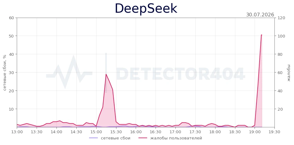 DeepSeek - всплеск жалоб
Теги - сервер занят, не отвечает, чат

DeepSeek не работает? Подробнее о сб