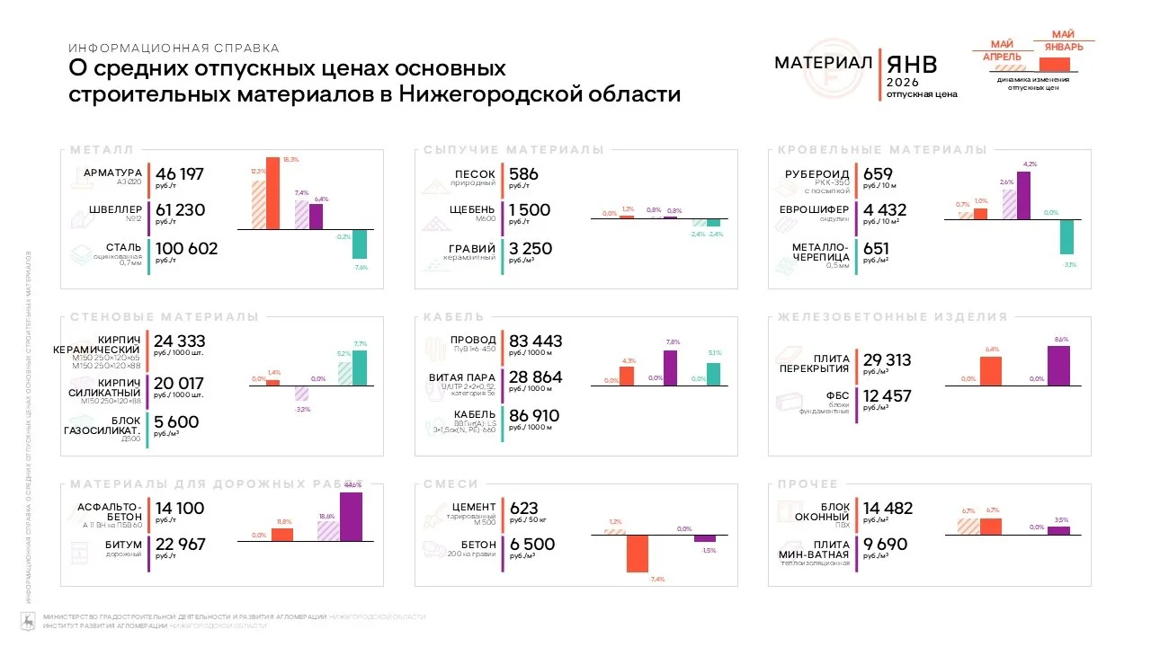 Информационная справка о средних отпускных ценах на основные строительные материалы в Нижегородской 