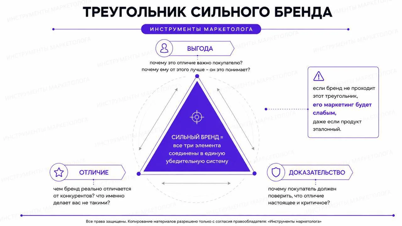 Треугольник сильного бренда