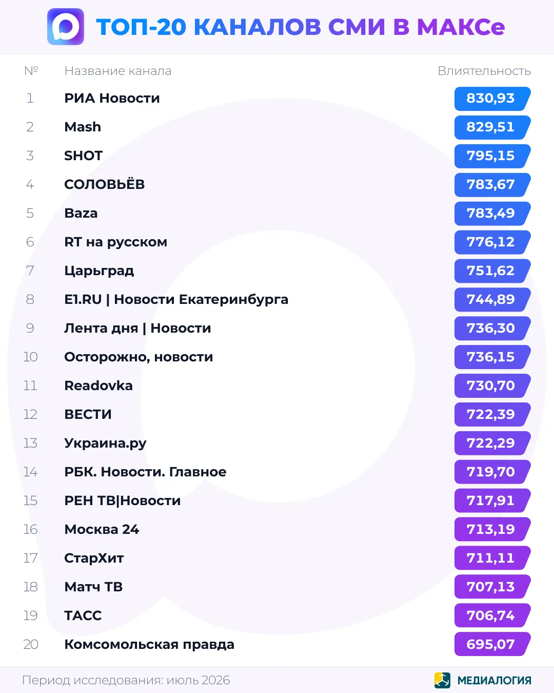 Лидерами рейтинга ТОП-20 каналов СМИ в МАКСе в июле стали РИА Новости, Mash и SHOT. Под...