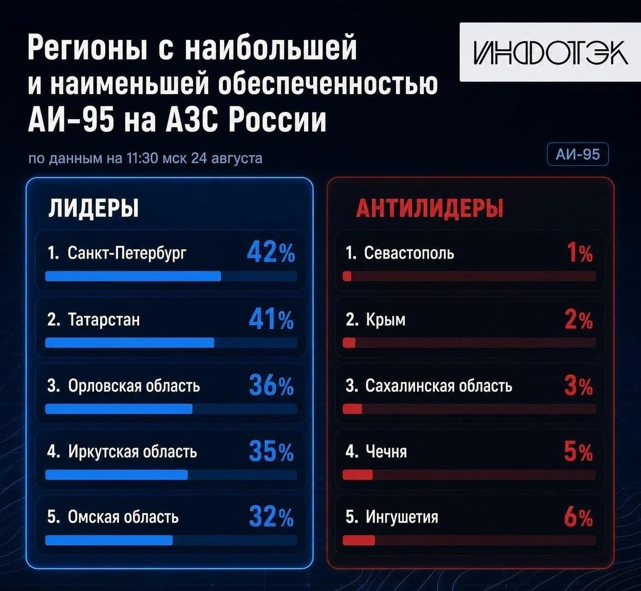 АИ-95 в России есть только на 22% АЗС.