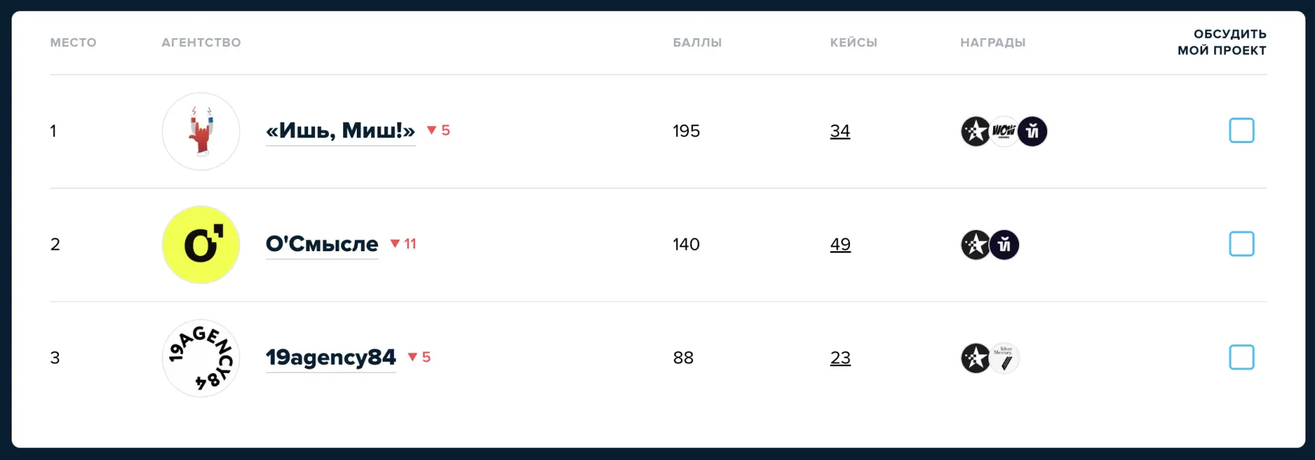 Теперь вы знаете, кто самое награждаемое SMM-агентство Екатеринбурга.

В категории контент-агентств,