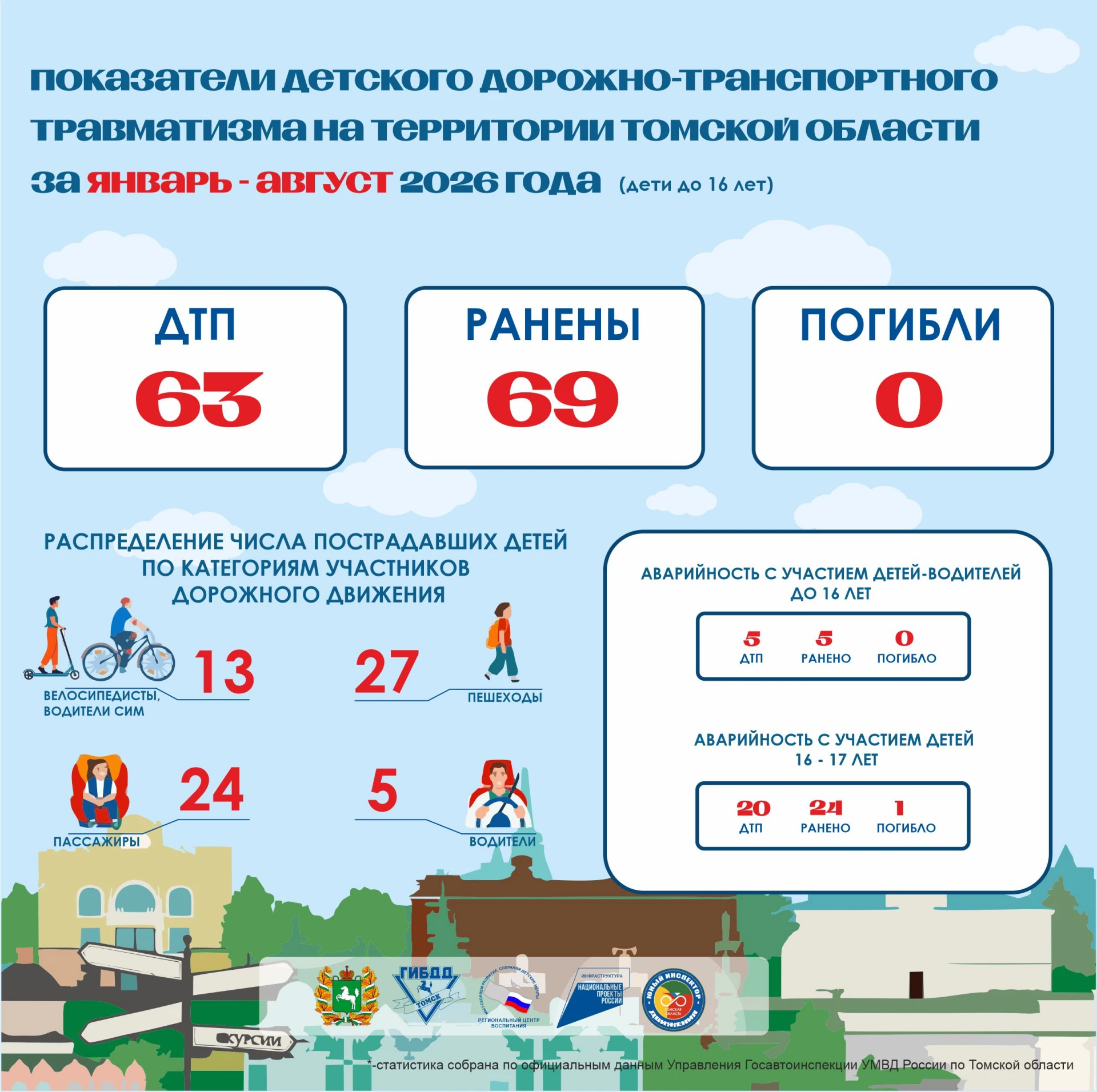 ❗СОБРАЛИ СТАТИСТИКУ ДТП С УЧАСТИЕМ ДЕТЕЙ ЗА ЯНВАРЬ-АВГУСТ 2026 ГОДА