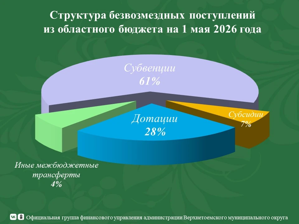 Структура безвозмездных поступлений бюджета округа