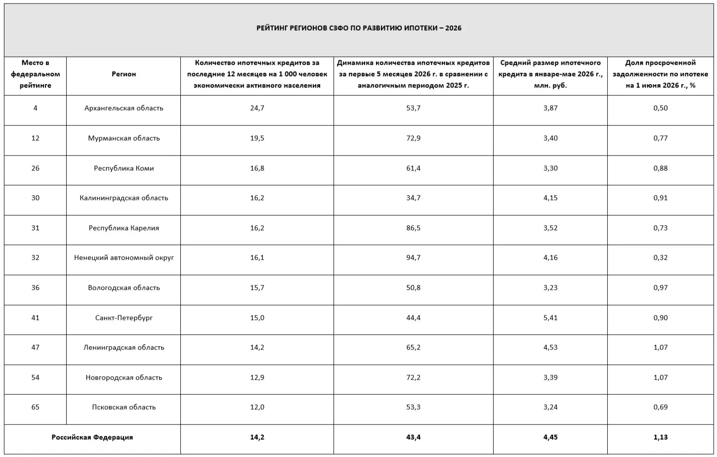 РИА Новости представлен рейтинг российских регионов по развитию ипотеки

Как отмечают авторы, после 