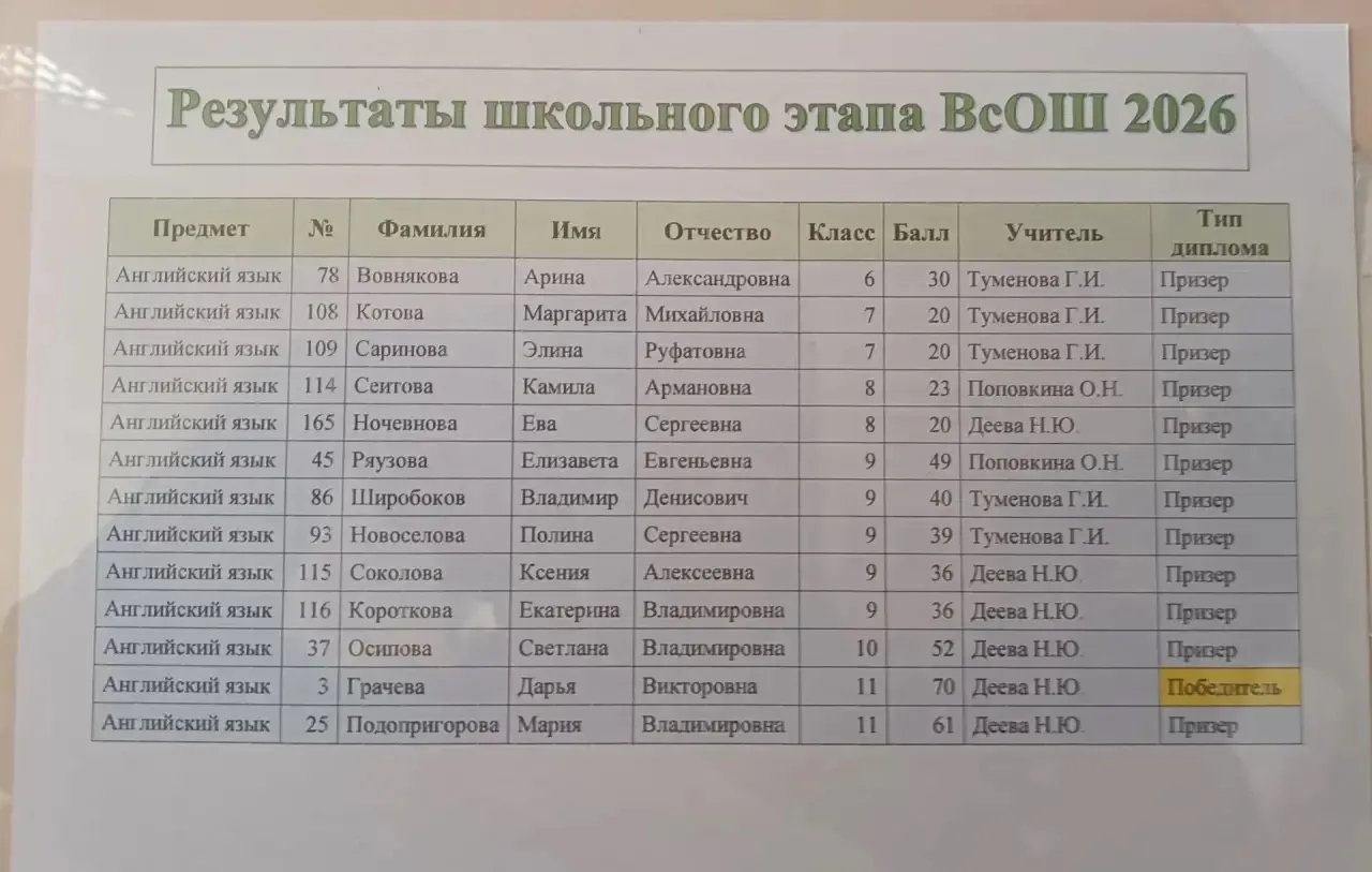 🎉Подведены итоги школьного этапа Всероссийской олимпиады школьников по английскому языку