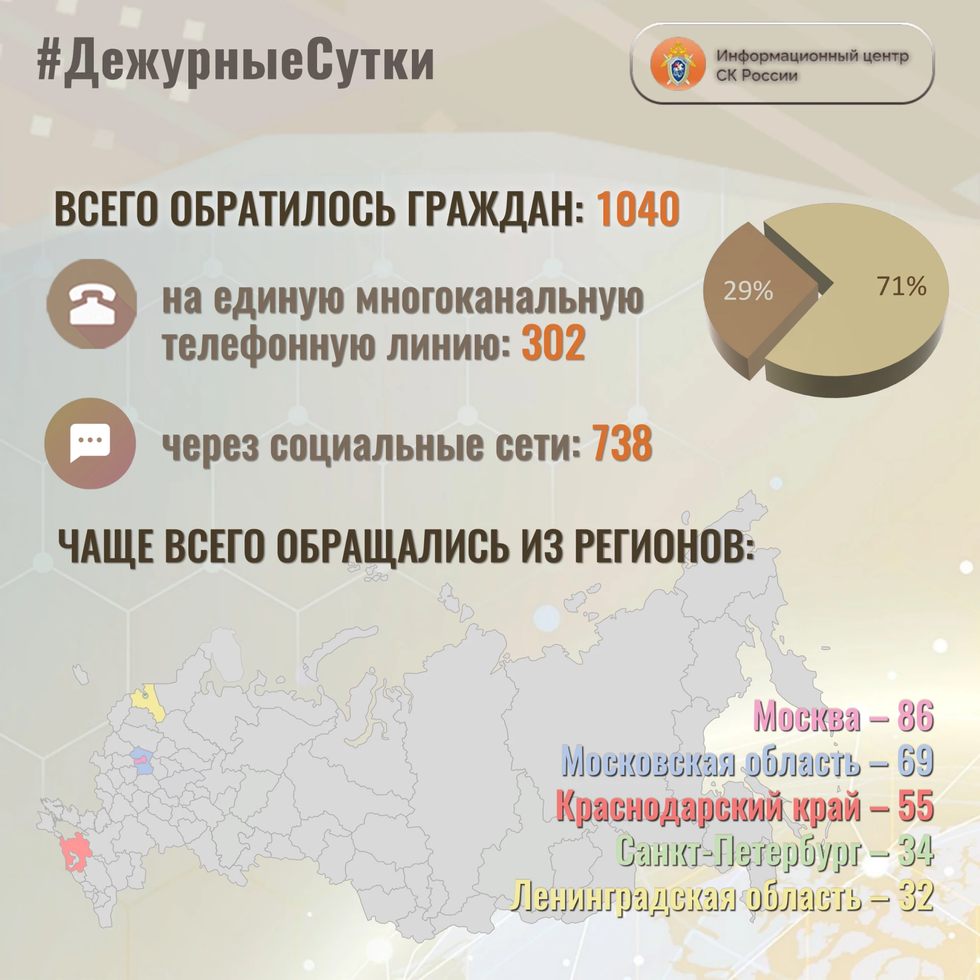 В Информационный центр СК России за прошедшие сутки всего обратилось граждан: 1️⃣ 0️⃣ 4...