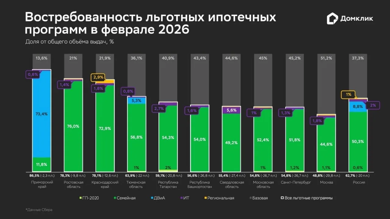 Доля рыночной ипотеки приблизилась к 40%   Наши аналитики изучили, как распределились выдачи по ипот