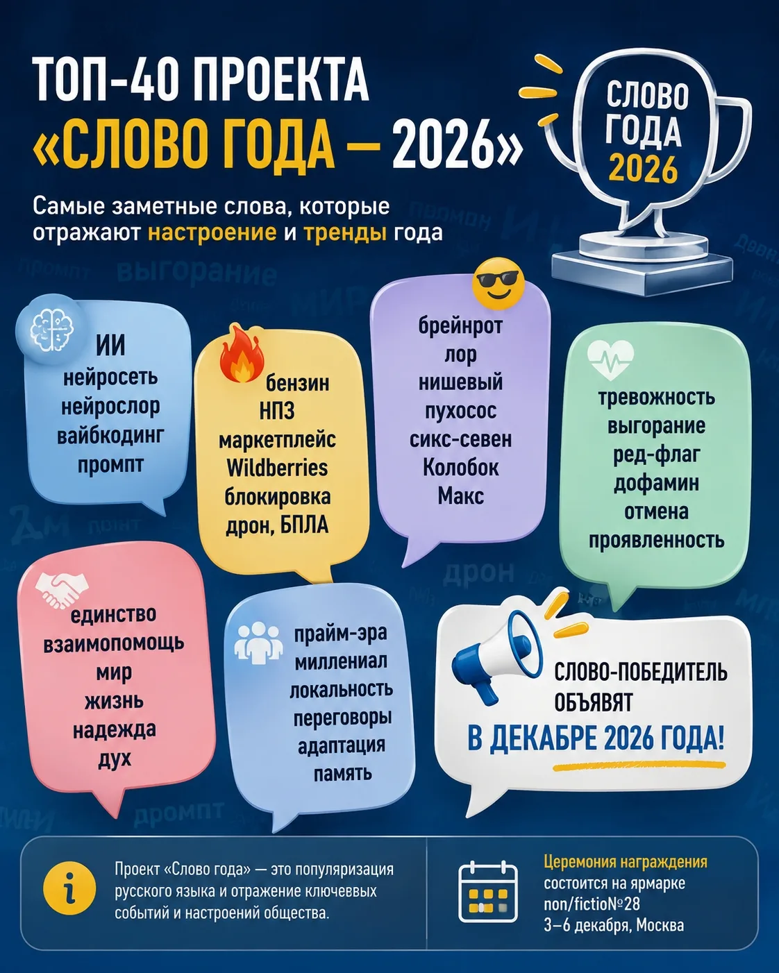 🗣 «Сикс-севен», «нейрослоп» и «нишевый» — претенденты на «Слово года — 2026»