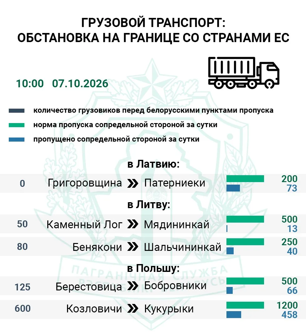 ❗️За сутки в Евросоюз проследовало всего 17% фур от нормы — ГПК