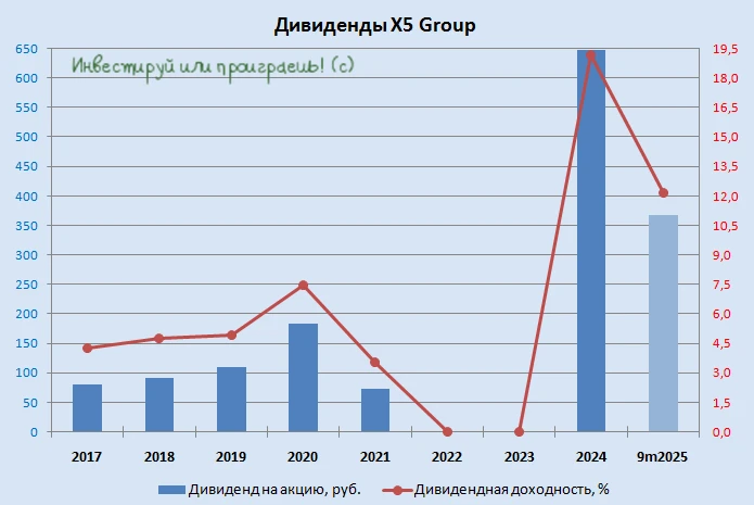 Акции Х5: дно пройдено или впереди новая пропасть?  📉 Бумаги Х5 торгуются вблизи своих двухлетних ми