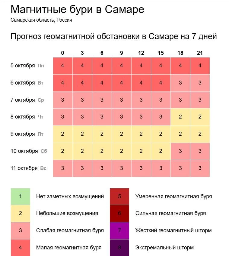🌩 Магнитные бури в Самаре: пик 5 октября, передышка — 9-го