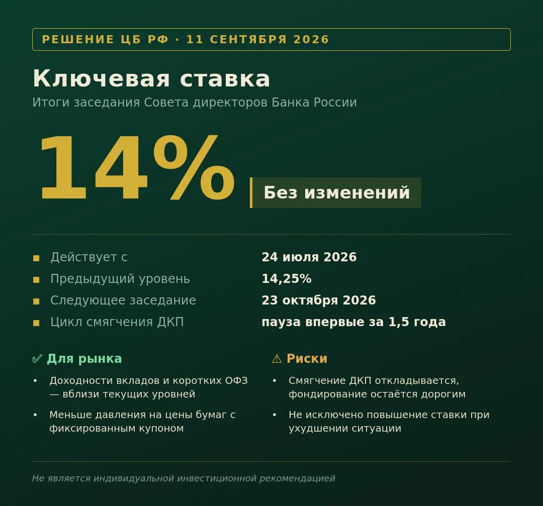 📊 Ключевая ставка: ЦБ взял паузу