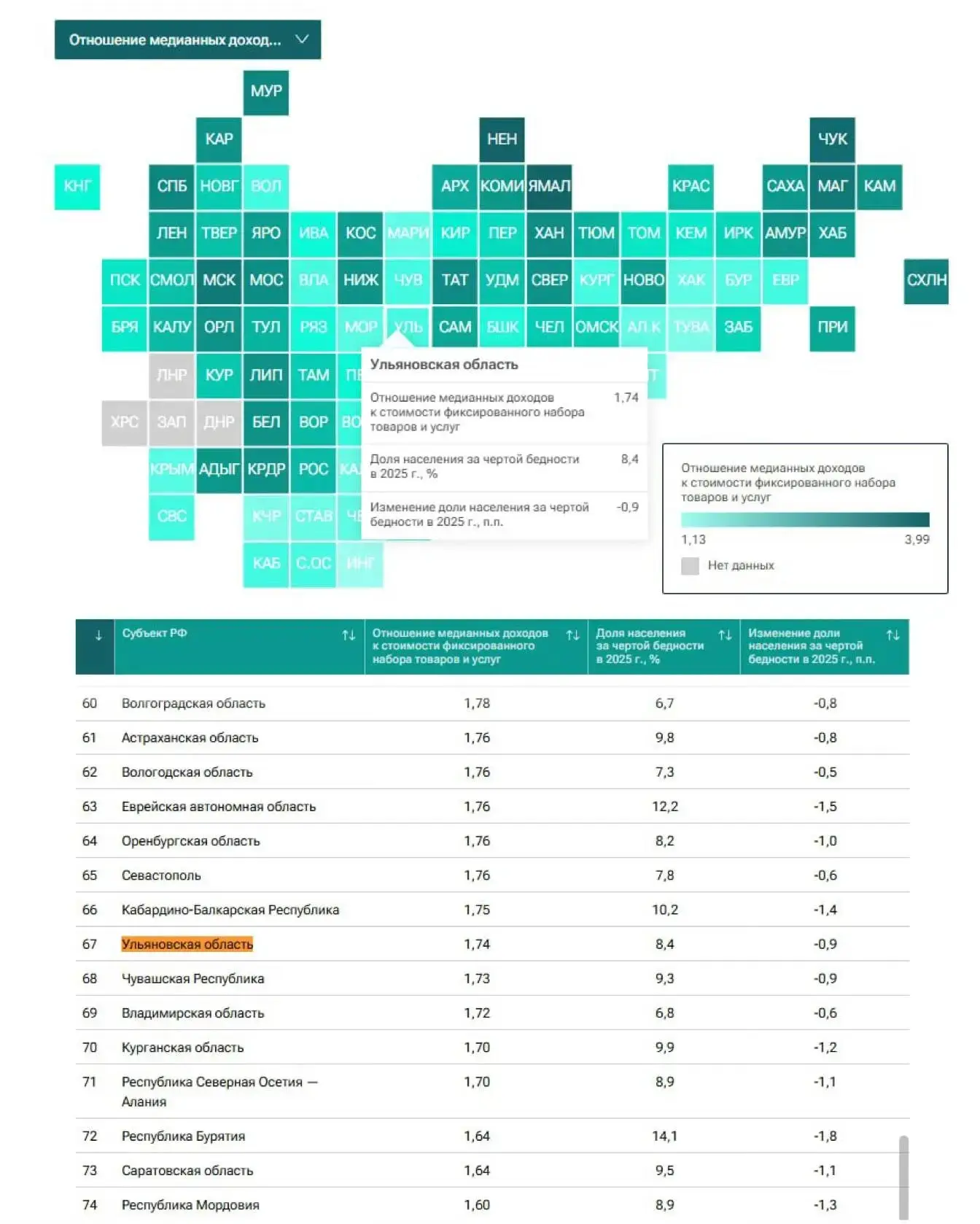 📊 Ульяновская область заняла 67-е место в рейтинге регионов по доходам населения.

На медианные дох