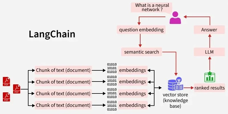 🌎 Learning LangChain: Building AI and LLM Applications with LangChain and LangGraph (2...