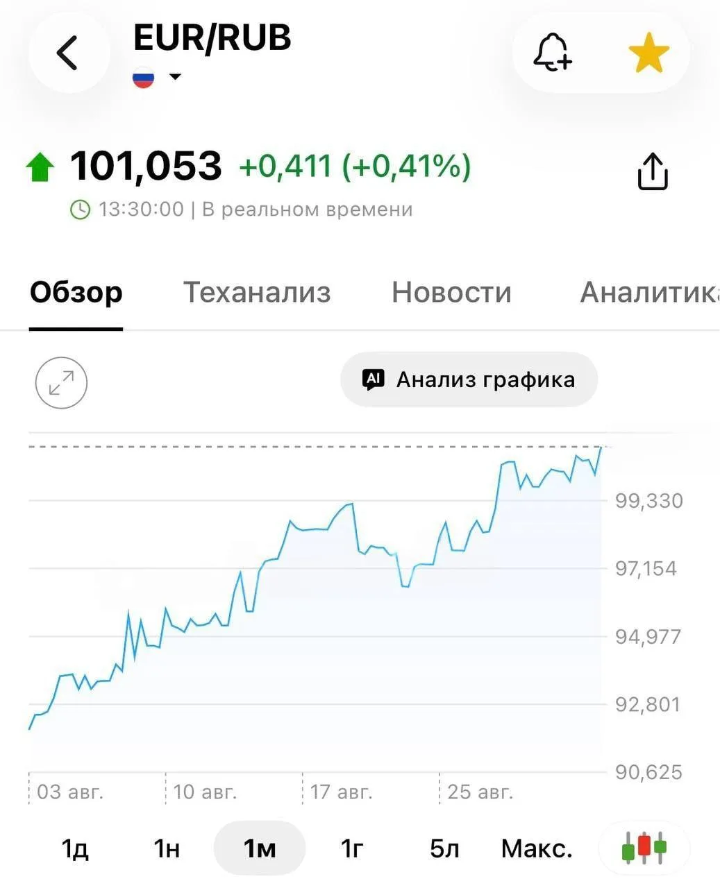 ⚡️Евро поднялся выше 101 рубля.