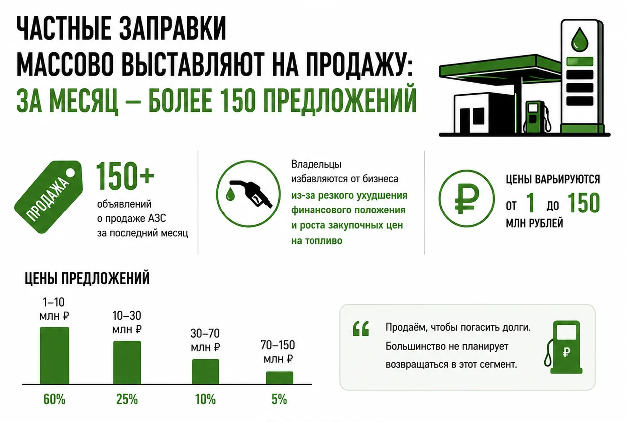 Частные заправки массово выставляют на продажу
