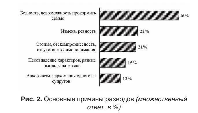 💰 Бедность мужчины оказалась главной причиной разводов в России — опрос.
