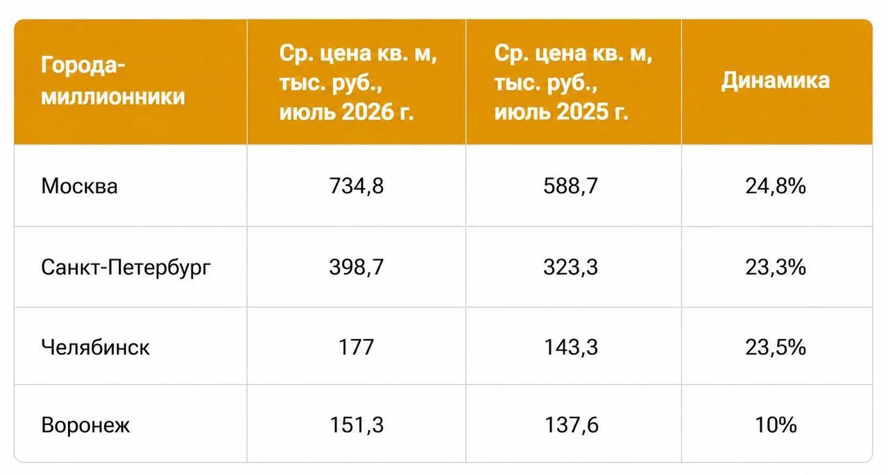 🌇За год квартиры на новостройки подорожали в России на 12,4%

Сильнее всего в Москве, Челябинске и 