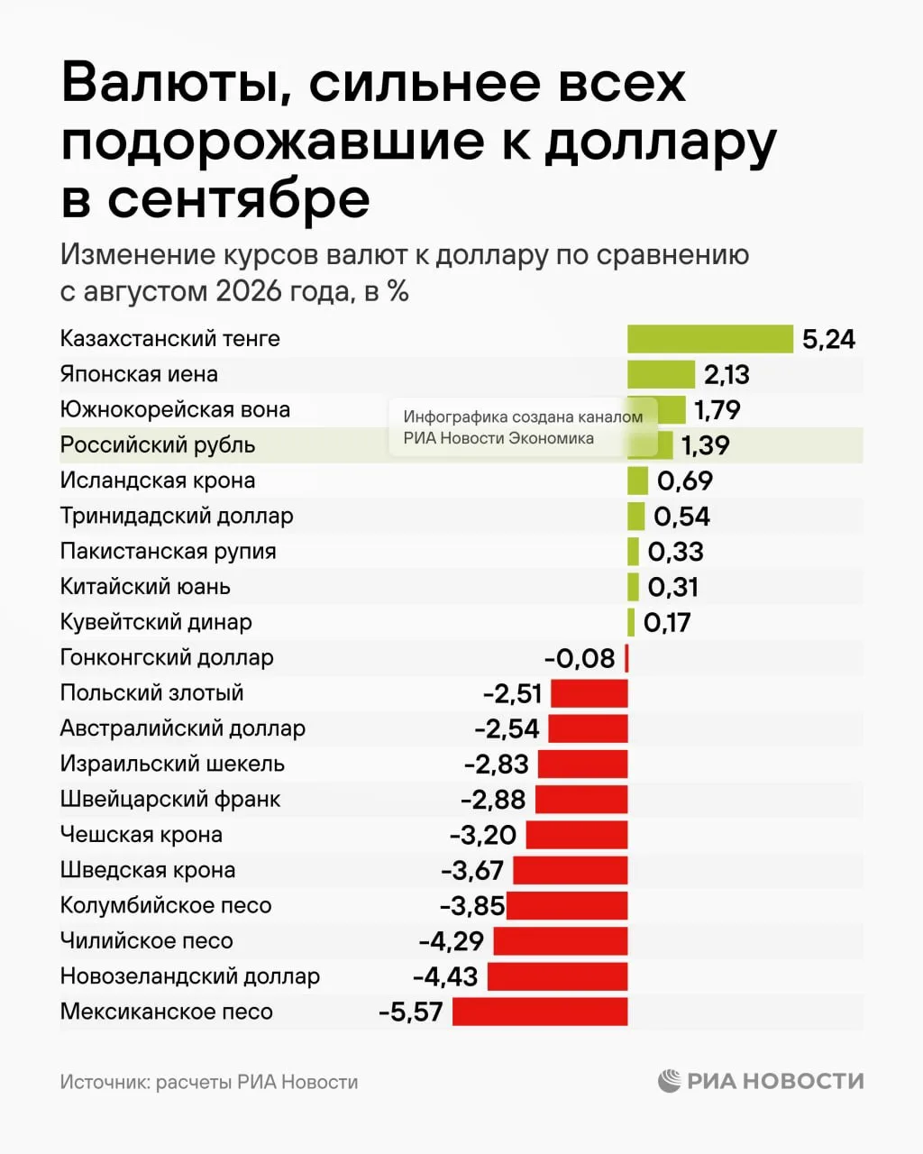 В сентябре российский рубль занял место в пятерке валют, показавших наибольший рост по ...