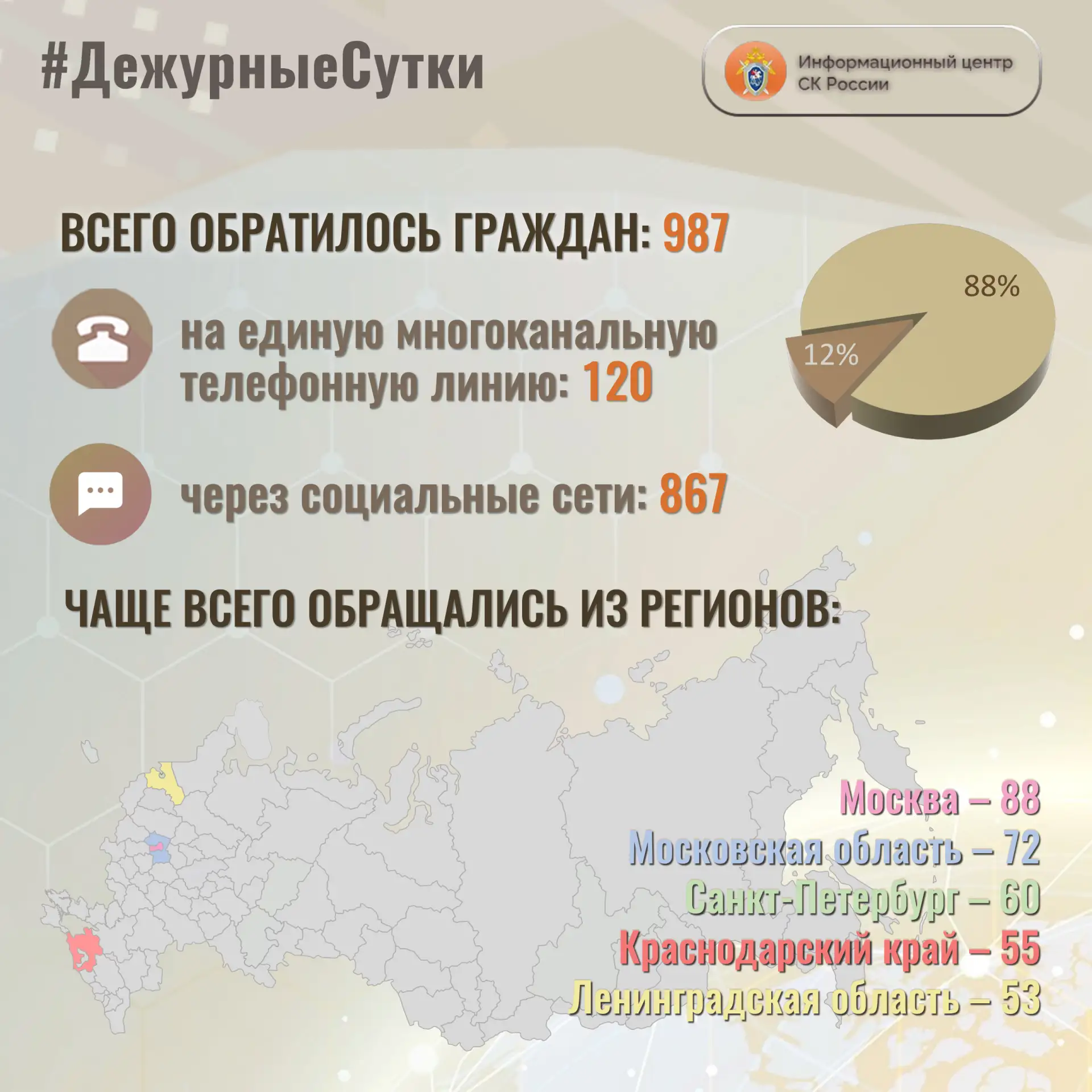 В Информационный центр СК России за прошедшие сутки всего обратилось граждан:  9️⃣8️⃣7️⃣