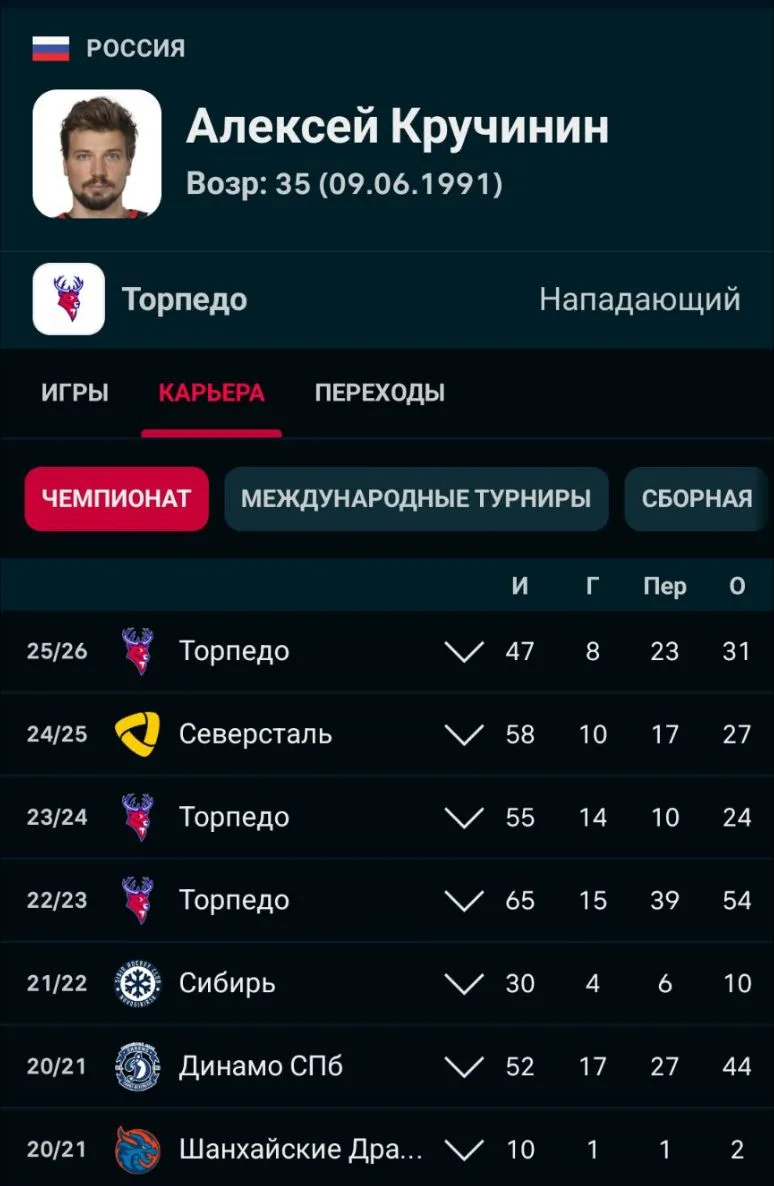 «Адмирал» заинтересован в подписании контракта с нападающим Алексеем Кручининым, покинувшим «Торпедо