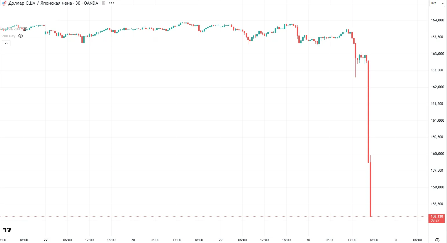 ❗️🇯🇵 #fx #япония #интервенции