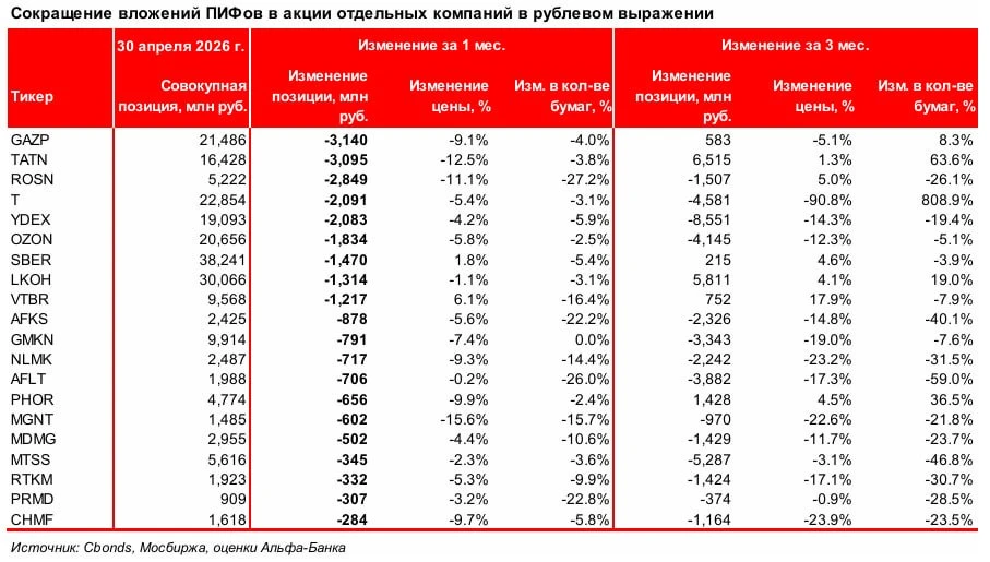 В каких акциях фонды сократили свои позиции? 📉

Пока выходные, решил с утра глянуть отчеты за эту н
