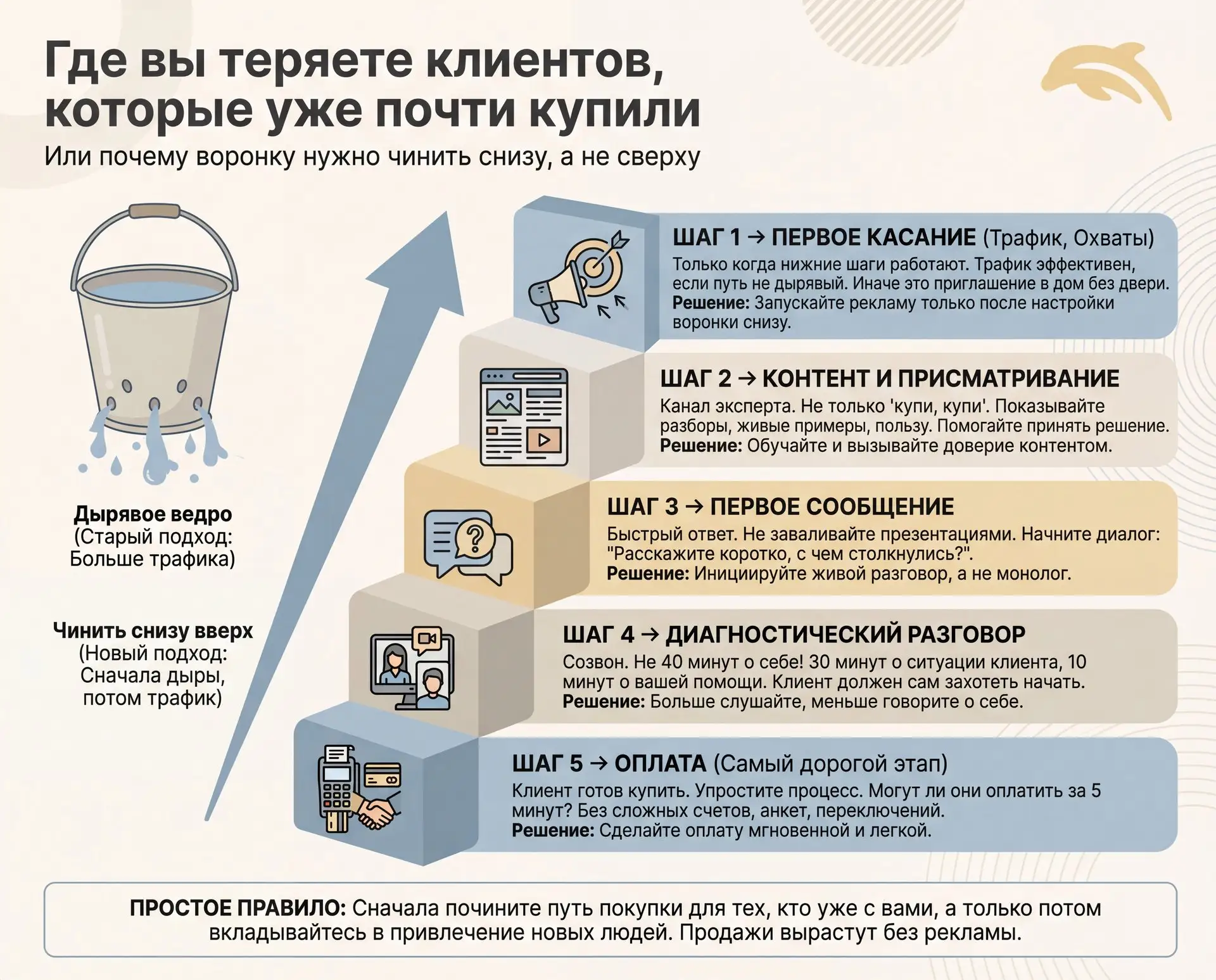 Типичная реакция эксперта, когда продаж мало — «нужно больше трафика». Больше постов, б...