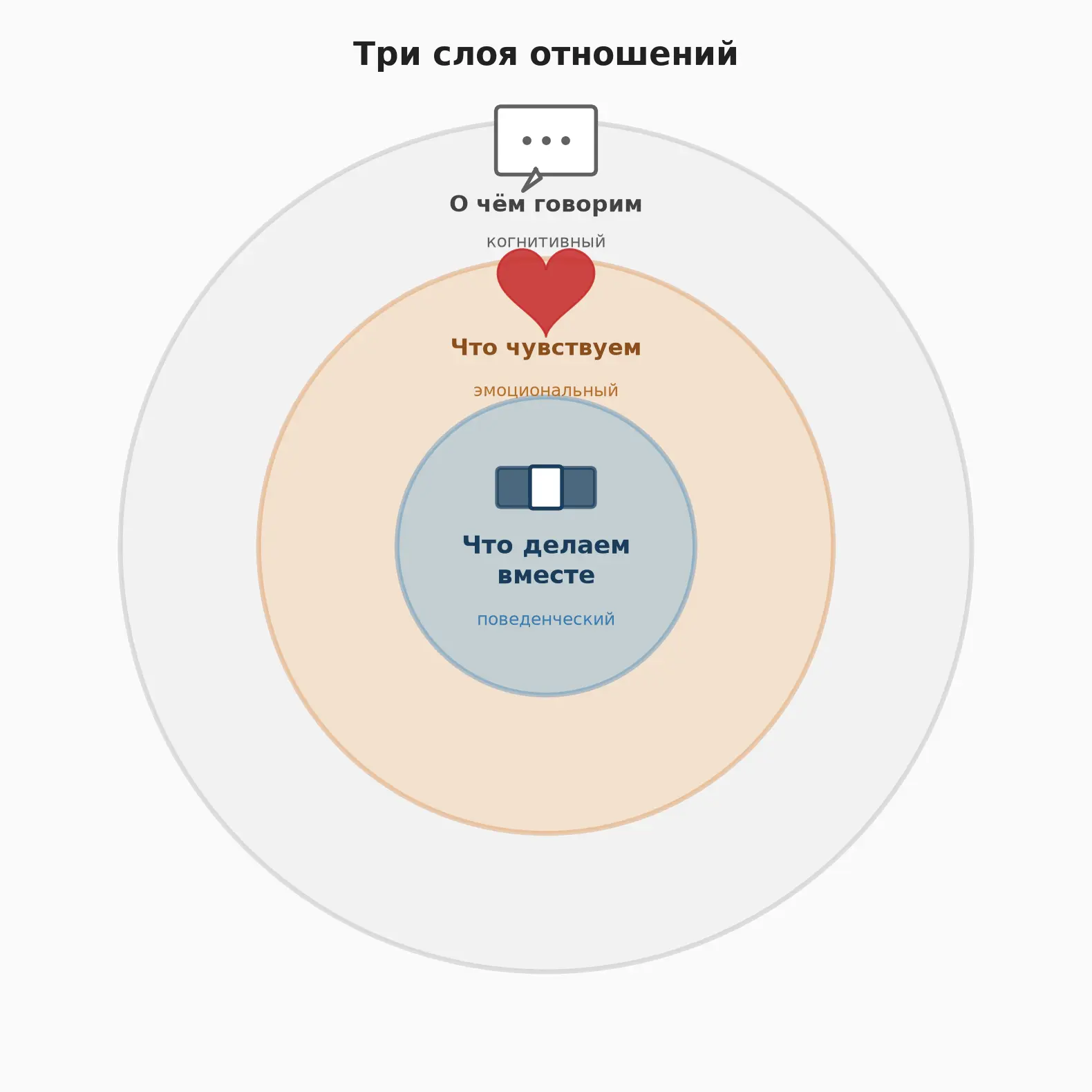 Три слоя отношений. Или почему «мы так много разговариваем» — ещё не всё