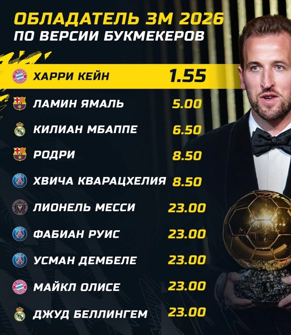 🤔Кейн – главный фаворит на «Золотой мяч» по версии букмекеров