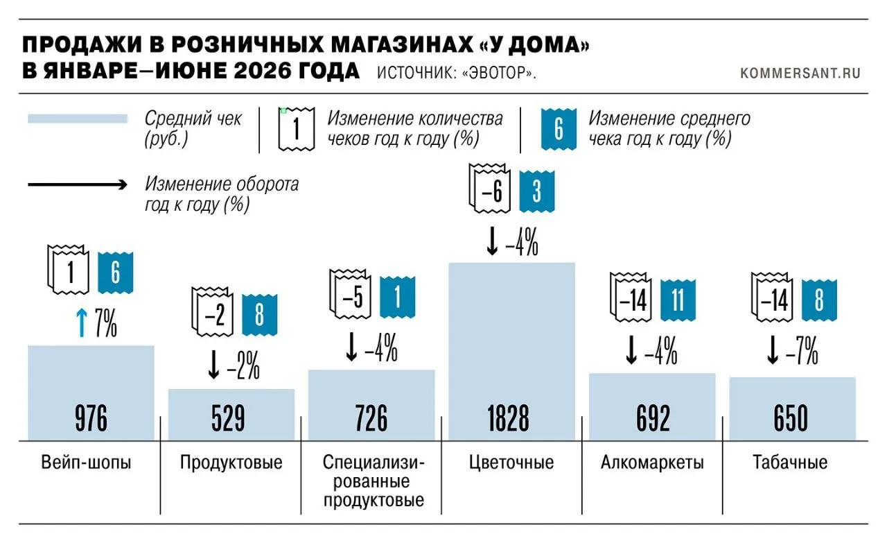 🏪 Россияне стали реже ходить в продуктовые магазины. Что происходит с ритейлом?