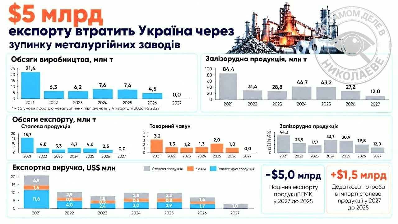 Украина полностью остановила производство стали — не работает ни одно предприятие отрасли.