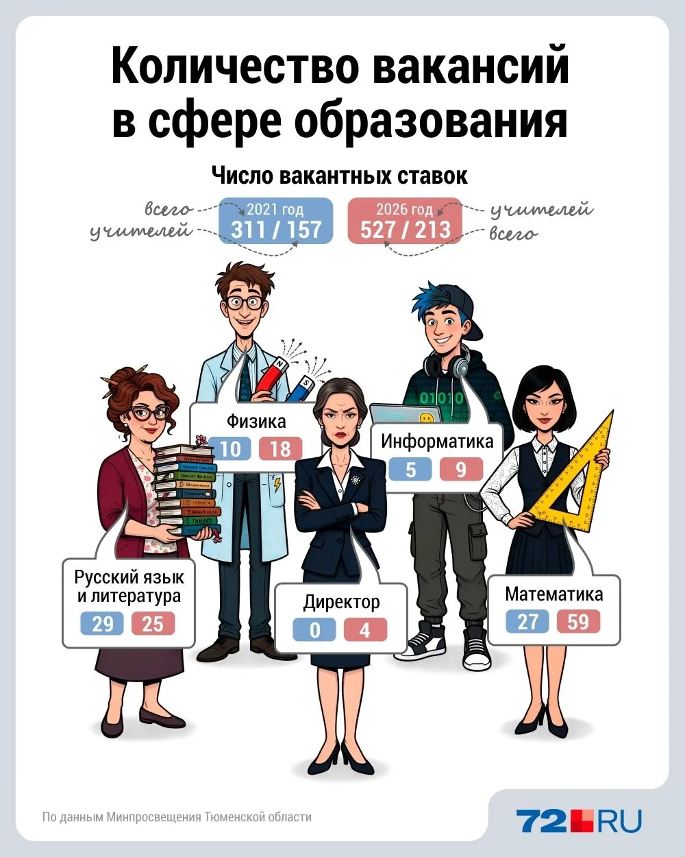 В школах Тюменской области не хватает преподавателей. Согласно данным Минпросвещения Ро...