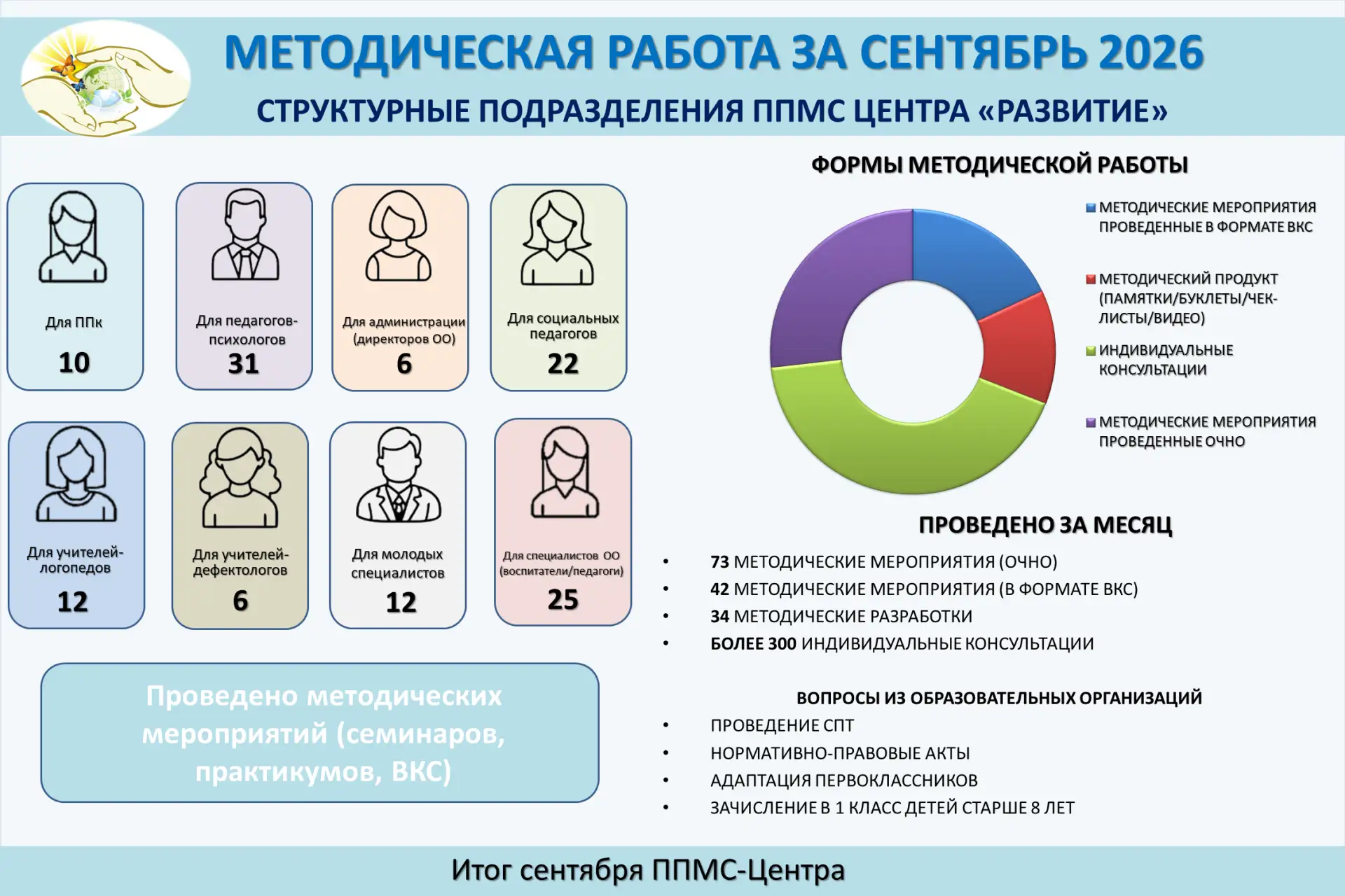 Методическая работа ППМС‑Центра: итоги отчётного периода