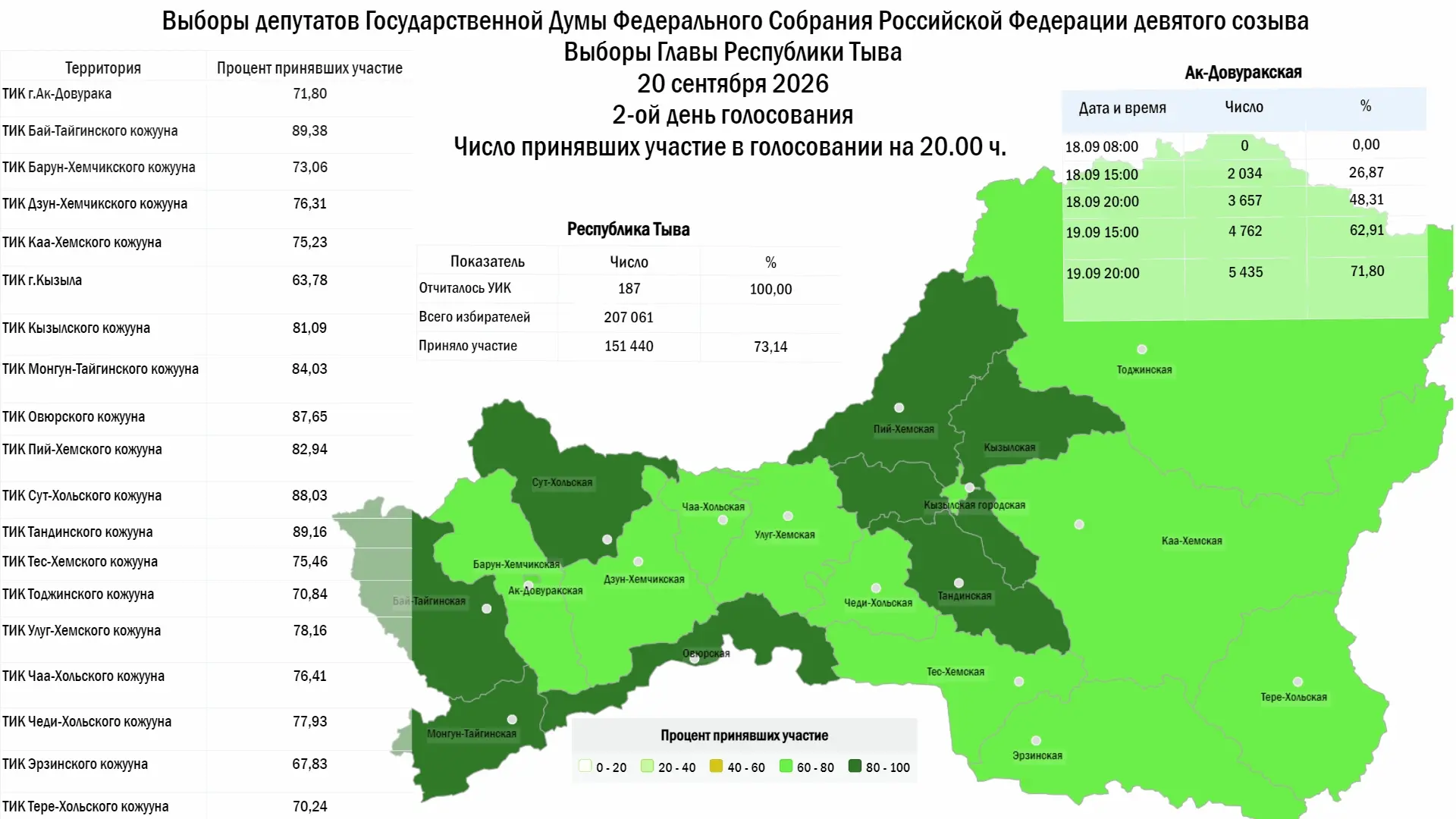 ⚡ Явка на выборах в Туве на 20:00 второго дня голосования составила 73,14%