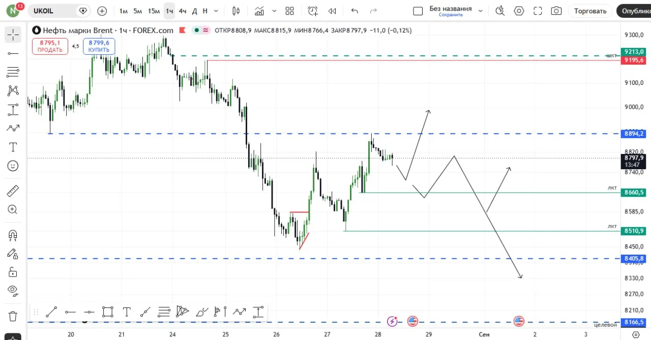 🛢 НЕФТЬ как всегда будем вести ее в открытом канале, в чате,