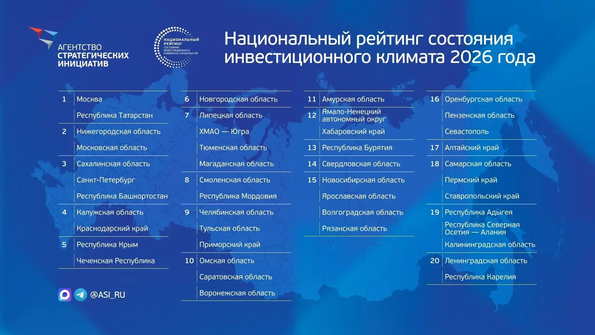Сахалинская область в 2026 году заняла 3 месте в национальном рейтинге инвестиционного ...