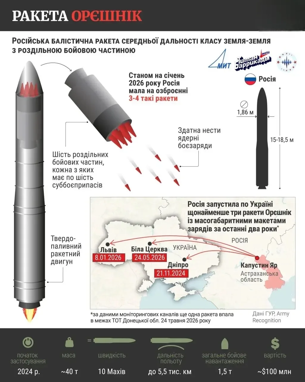 Удар "Орешником" может быть в разы более опасным, чем в прошлые разы. Путин заявил, что в атаке раке