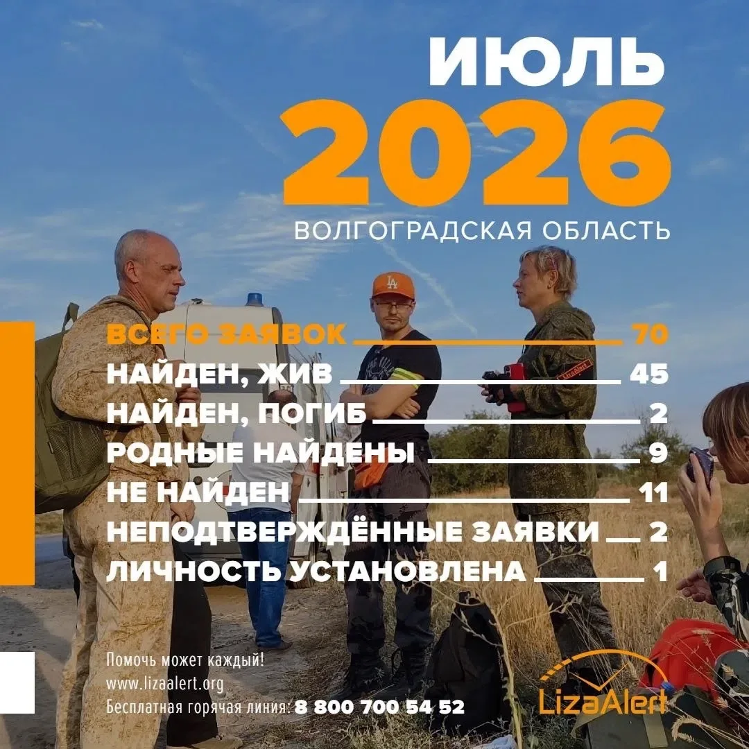 Статистика Волгоградского подразделения #ЛизаАлерт за июль 2026 года.

Всего в отряд поступило 70 за