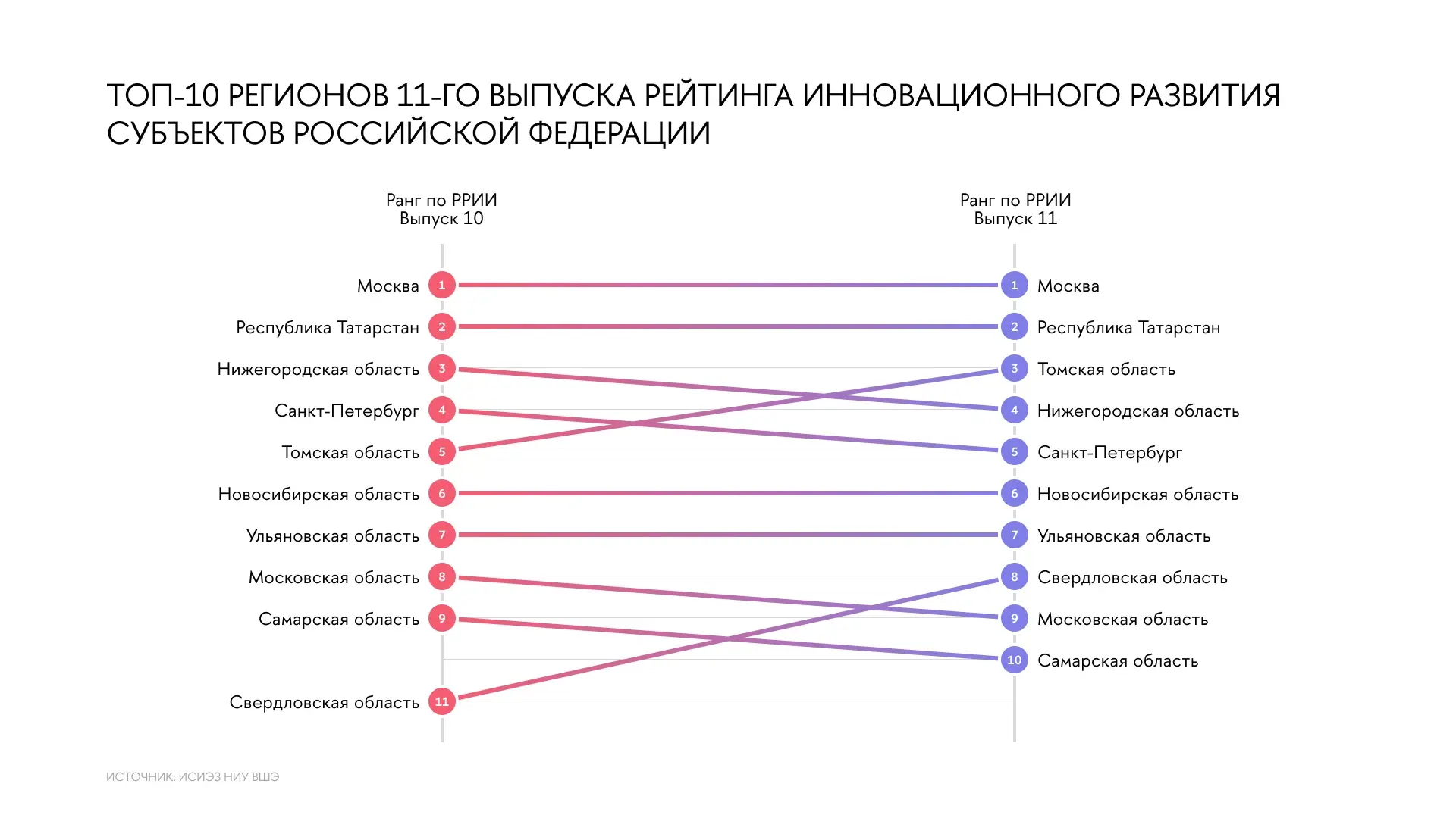 🚀Томская область - в тройке лидеров по инновационному развитию в России!

Институт статистических и