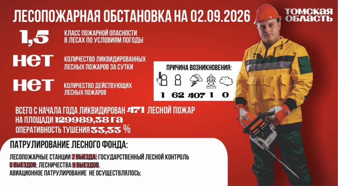 На территории Томской области класс пожарной опасности в лесах по условиям погоды 1,5 (...