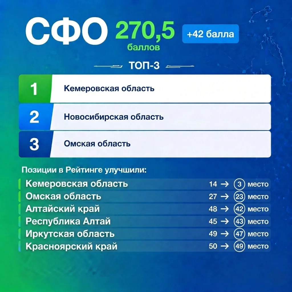 Общая оценка регионов Сибири и Дальнего Востока в Рейтинге по развитию газомоторного рынка увеличила